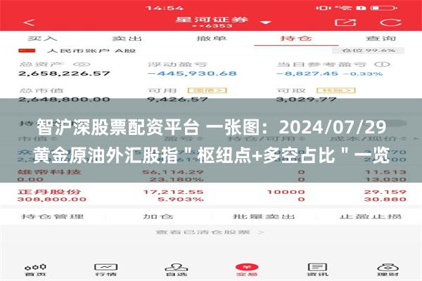 智沪深股票配资平台 一张图：2024/07/29黄金原油外汇股指＂枢纽点+多空占比＂一览