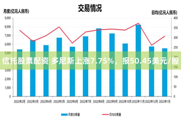 信托股票配资 多尼斯上涨7.75%，报50.45美元/股